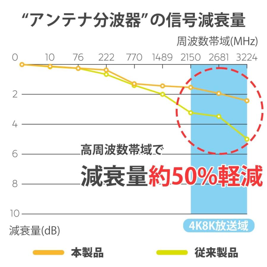 アンテナ分波器 20cm 4K 8K 地デジ BS CS 対応 ケーブル一体型 白/黒 アンテナケーブル テレビケーブル テレビ線 二股 コード 線 分ける 短い AE-667WH AE-668BK | ホーリック | 11
