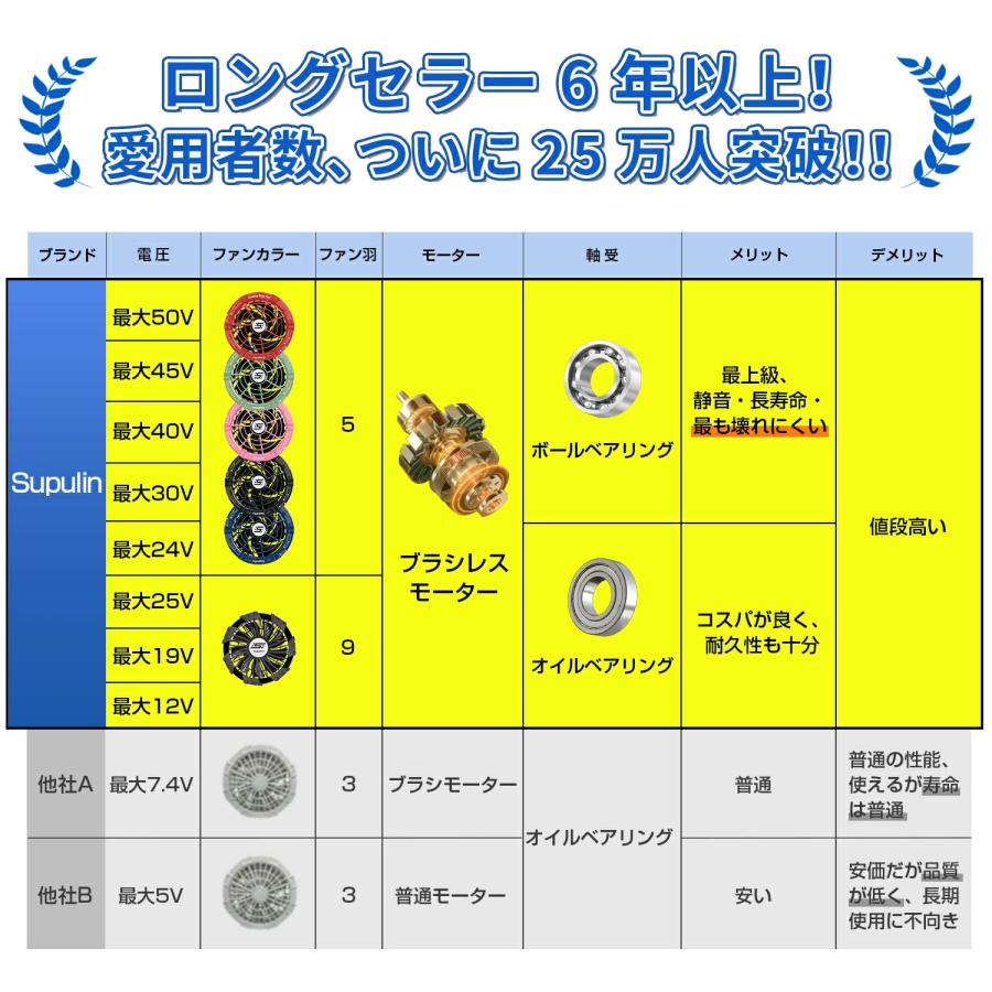 空調作業服 バッテリーファンセット 空調ウェア ベスト用 45V(ペルチェ