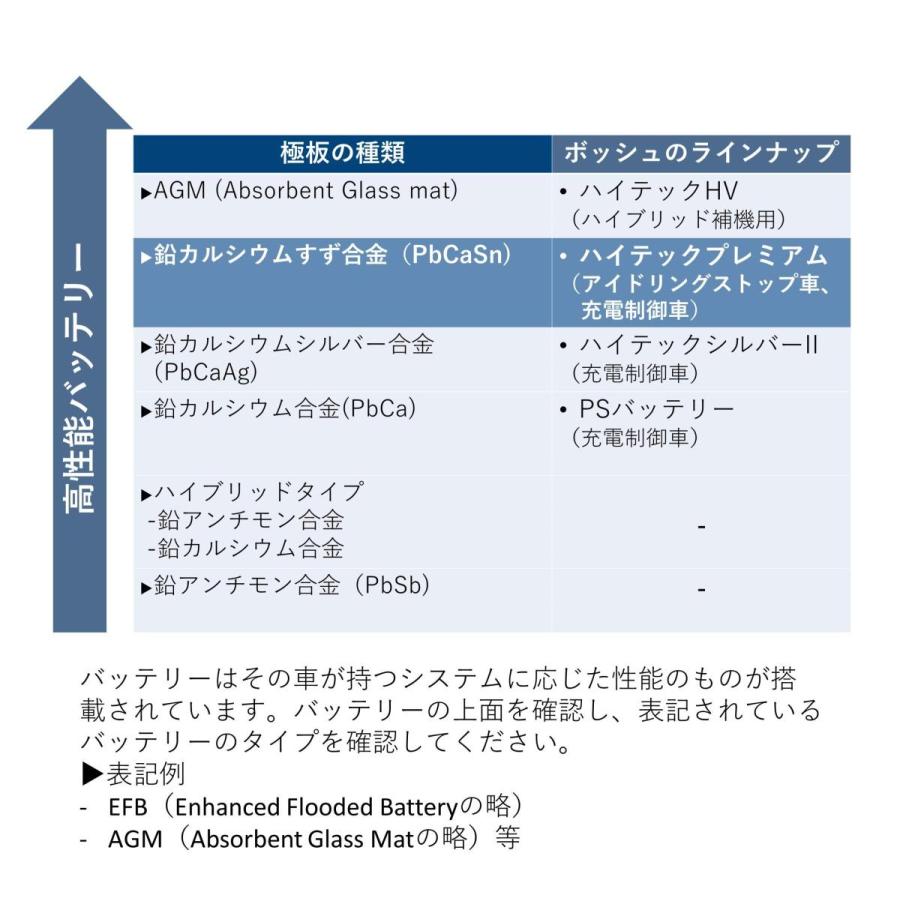 Bosch ボッシュ ハイテックプレミアム 国産 アイドリングストップ車 充電制御車 標準車 バッテリー Htp Q 85 115d23l B01apdnjfo Hirazen 通販 Yahoo ショッピング