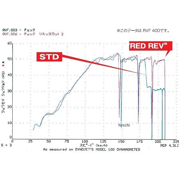 062026 ポッシュ POSH RED REV スーパーリミッターカット 98年-00年 XJR400R HD店 |  | 01