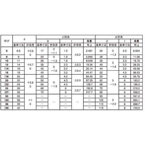 【メーカー在庫あり】 W0-00-0501-0060-0000-00 W00005010060000000  角座金(小形角(1/4)M6X17X1.2(800個入) HD店の画像
