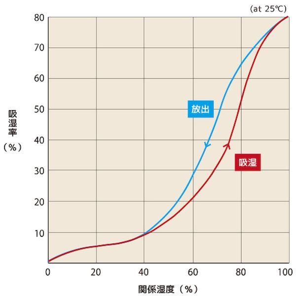 【メーカー在庫あり】 TSG-50B-100 トラスコ中山 TRUSCO シリカゲル 50g 100個入 調湿(吸排湿)：再生型 B型 145mmX100mm HD店｜hirochi2｜03