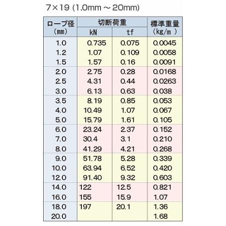 【メーカー在庫あり】 000012004376 エスコ ESCO 10mmx 50m/7x19 ワイヤーロープ(ステンレス製) SP店の画像