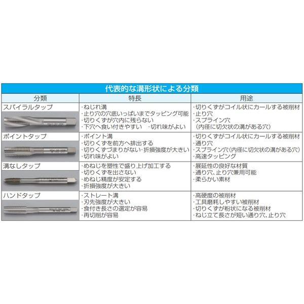 【メーカー在庫あり】 EA829HA-24H エスコ ESCO M24x2.0/5P ハンドタップ (HSS) SP店_4