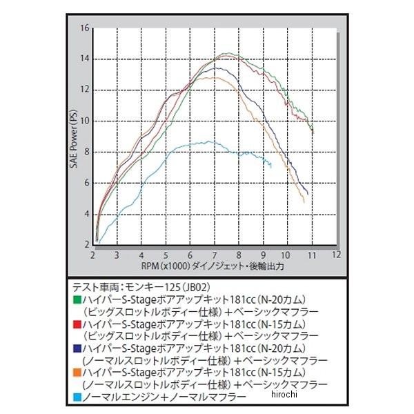 メーカー在庫あり】 01-05-0385 SP武川 Sステージ ボアアップキット 