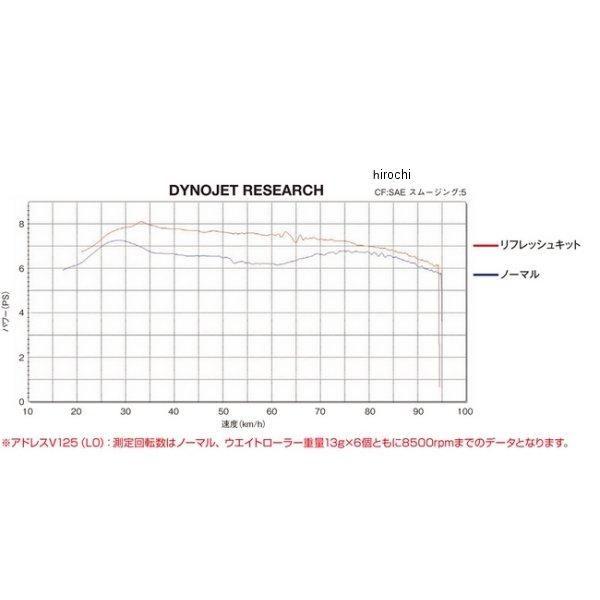 メーカー在庫あり】 90291 デイトナ リフレッシュキット タイプ1