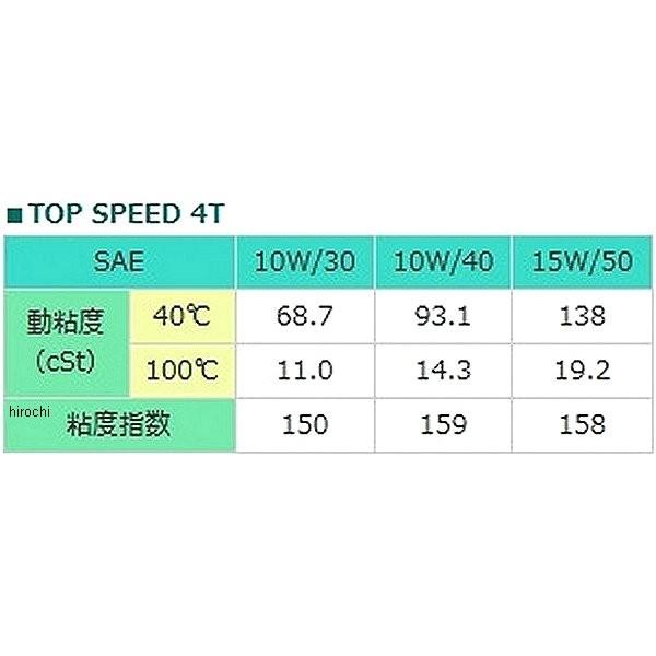 トップスピード15ポンド、送料込み モトレックス トップスピード 4T 4サイクルオイル 15W-50 4L