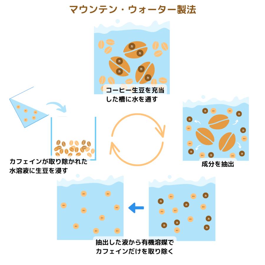 「ドリップコーヒー 10個 オーガニックデカフェセット（3種）」スペシャルティコーヒー 自家焙煎 カフェインレス デカフェ オーガニック｜hirocoffee-shop｜11