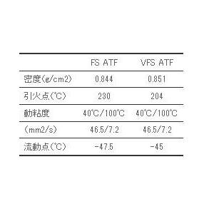 A.S.H （アッシュ）FS ATF 1L缶 エステル配合 100％化学合成油