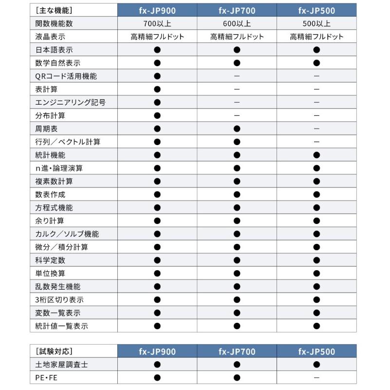 ゆうパケットで送料無料】CASIO カシオ 関数電卓 FX-JP500-N :01127157:hit-market - 通販 - Yahoo!ショッピング ゆうパケットで送料無料】CASIO カシオ 関数電卓 FX-JP500-N :01127157:hit-market - 通販 - Yahoo!ショッピング