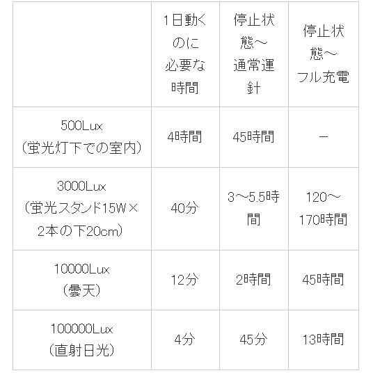 【送料無料】シチズン時計 Q＆Q 腕時計 アナログ SOLARMATE ソーラー電源 D04A-002VK｜hit-market｜02