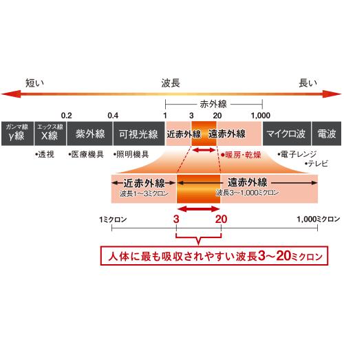 【送料無料】コロナヒーター 遠赤外線暖房機 コアヒート CH-1223R(W) ホワイト｜hit-market｜03