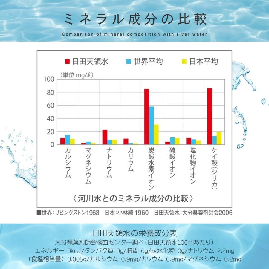 日田天領水 10l 2箱 セット バッグインボックス 水 ミネラルウォーター シリカ水｜hitatenryosui｜06