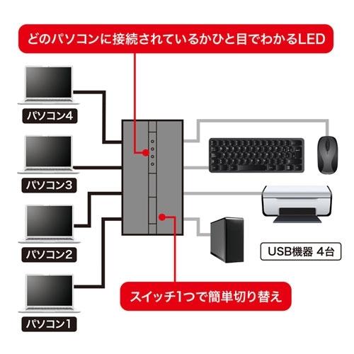 サンワサプライ 磁石付きUSB2.0手動切替器(ハブ付き・4回路) SW-US44HMG｜hitline｜03