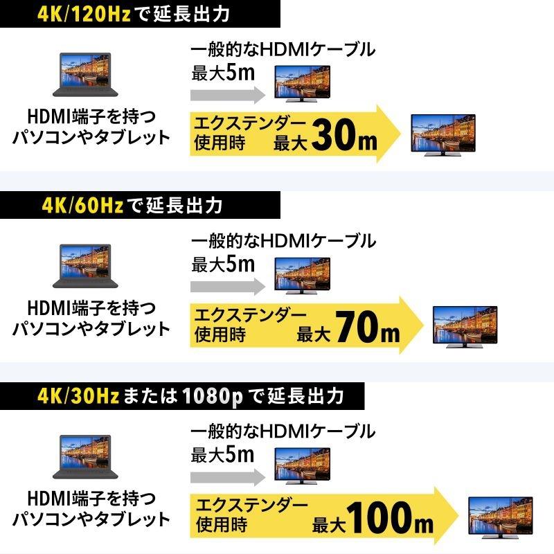 サンワサプライ USB Type C-HDMI変換エクステンダー(4K対応) VGA-EXHDC_2