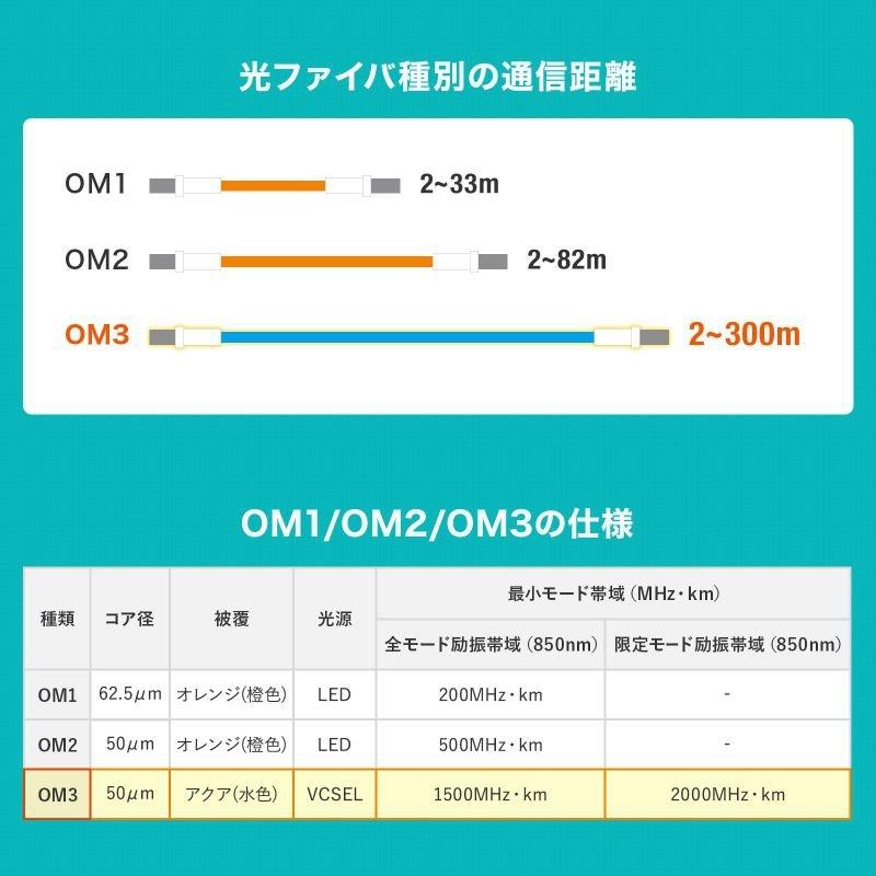 サンワサプライ メガネ型光ファイバケーブル(マルチ50μmOM3、LC×2-LC×2、3m) HKB-OM3LCLC-03N