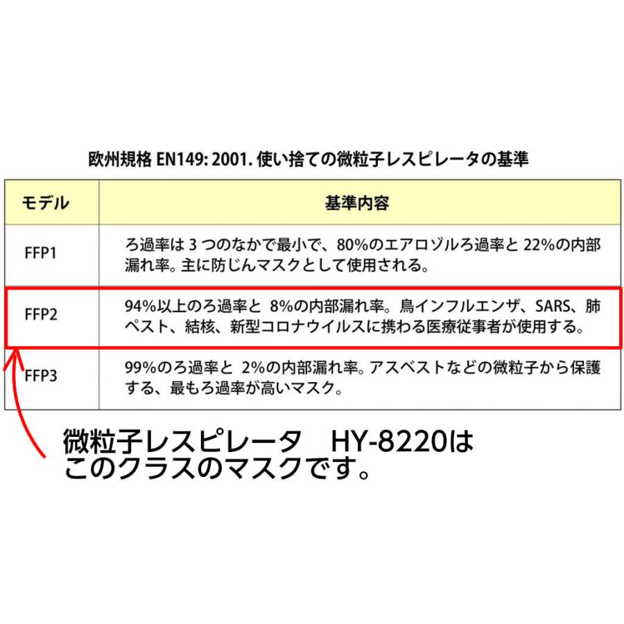 米国規格P99マスク 微粒子レスピレーター PM-HY8220 N95マスクよりも