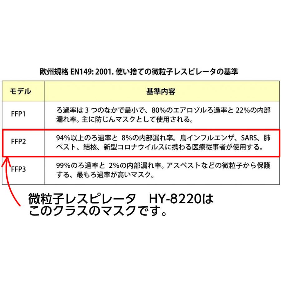 3箱セット 米国規格P99マスク 微粒子レスピレータ PM-HY8220 N95マスクよりも上位クラスの米国P99クラス！ 医療用マスク FFF2クラス N95マスク｜hito-mono｜04