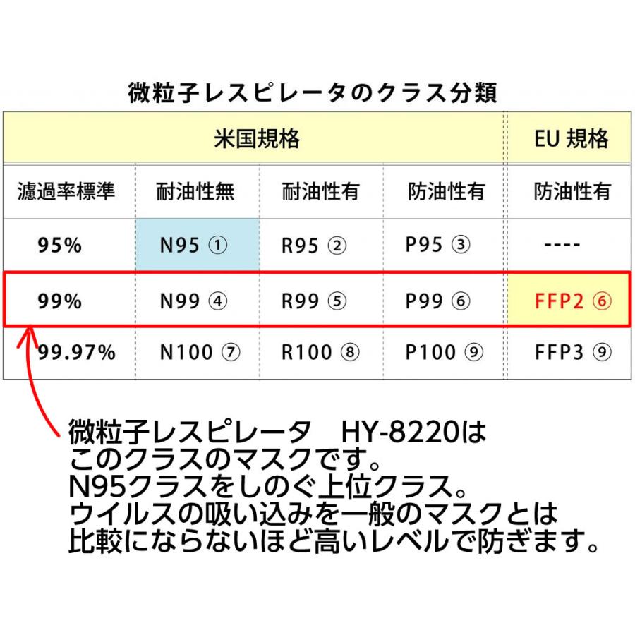 3箱セット 米国規格P99マスク 微粒子レスピレータ PM-HY8220 N95マスク