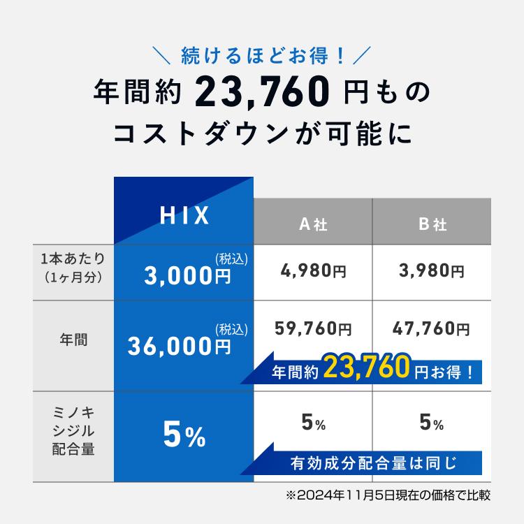 【6本】送料無料 ミノキシジル 5% HIX ヒックス ミノキシジル 5 60mL 6本 ミノキシジル 5% ミノキ 5 発毛剤 男性 育毛剤 hx10001006 | HIX | 02