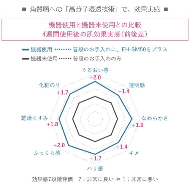 パナソニック マスク型 イオン美顔器 イオンブースト EH-SM50 ゴールド調 高分子浸透技術 最新モデル 目もと 口もと 乾燥 小じわ たるみ 2021年11月発売モデル｜hmy-store｜06