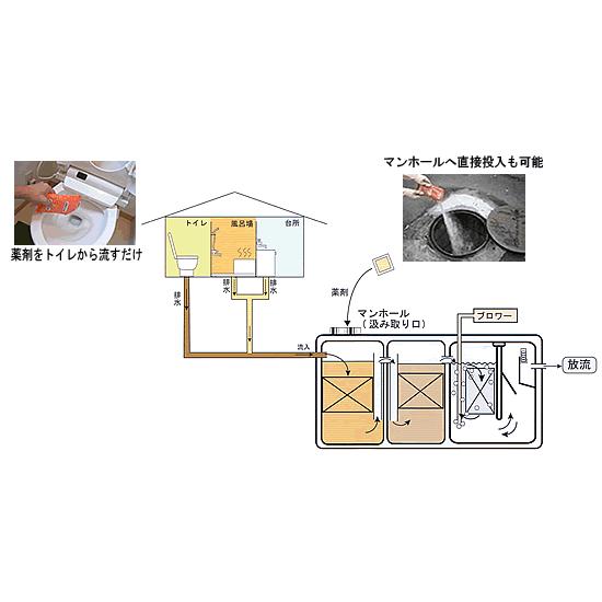 浄化槽無臭元 630g（210g×3袋）浄化槽専用 消臭 脱臭剤 臭い消し 臭気 悪臭対策 バイオ製剤 在庫有 即納可能 無臭元工業 |  | 04