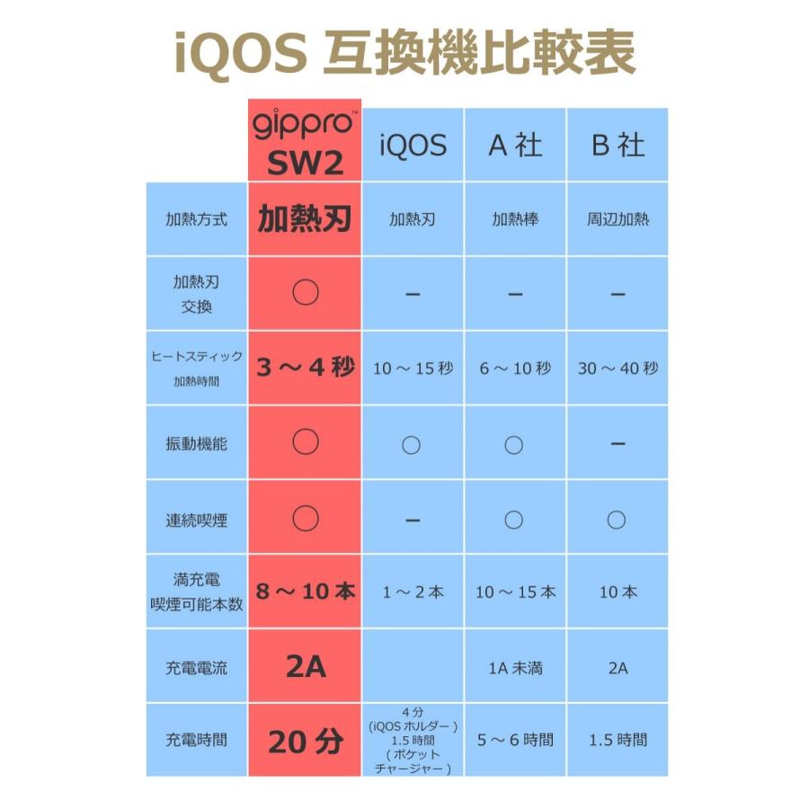 電子タバコ アイコス 互換機 Iqos 互換 加熱式電子タバコ Gippro Sw 2 レッド ジプロ 送料無料 9113 Hobby Joy 通販 Yahoo ショッピング