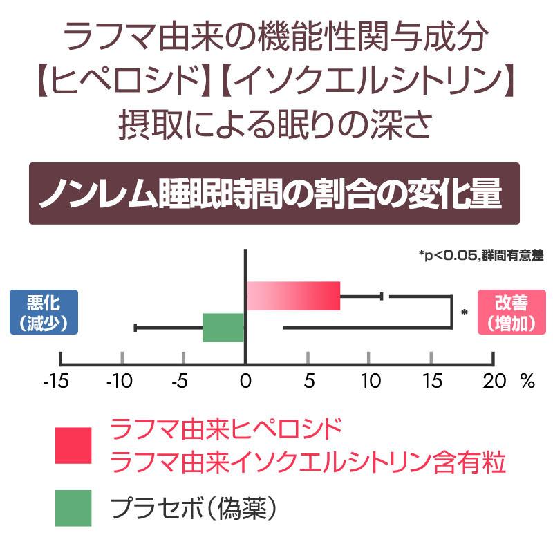 すやすやリラック睡 深い睡眠をサポート 機能性表示食品 C176 ラフマ 1袋 - ほほえみ元気クラブ｜hohoemi-club｜02