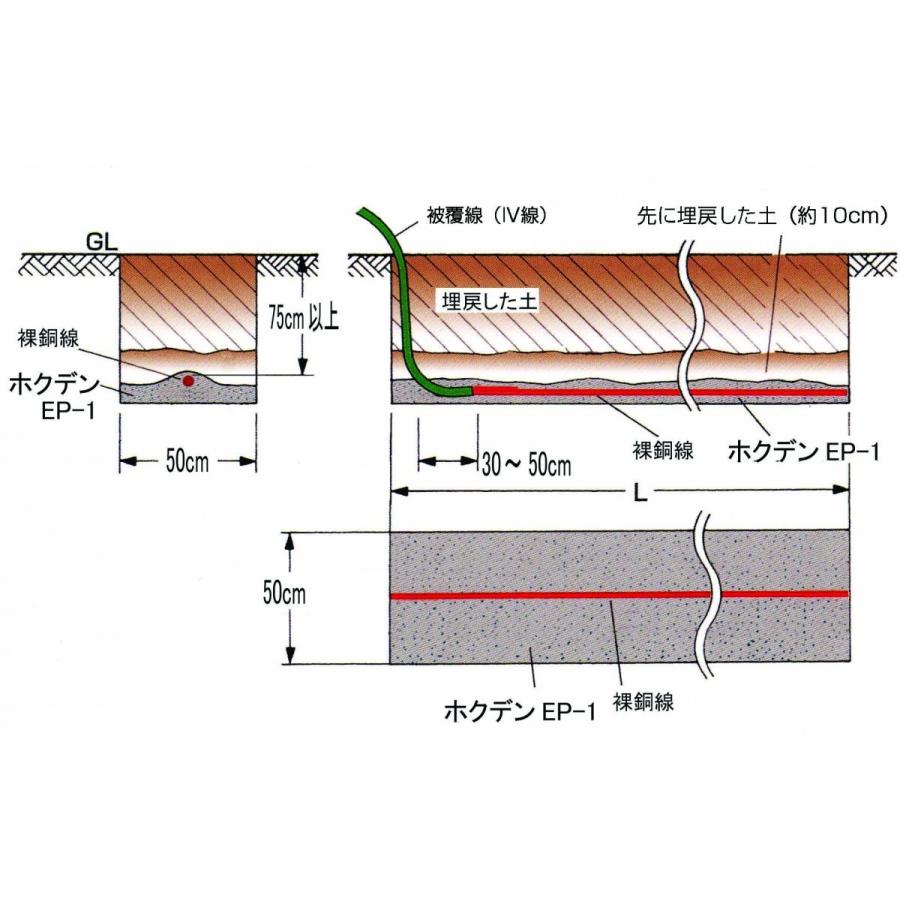 「ホクデンEP-1」10kg　接地工事で優れた低減効果を発揮する接地抵抗低減剤(低減材)｜hokuden｜02