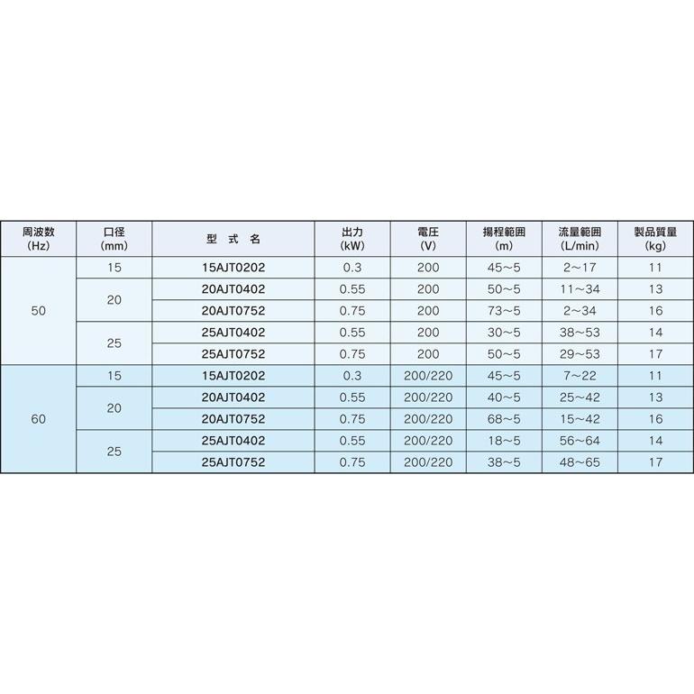 岩谷電機製作所 15AJT0202B 50Hz (パッキン材質：FKM) AJ型砲金