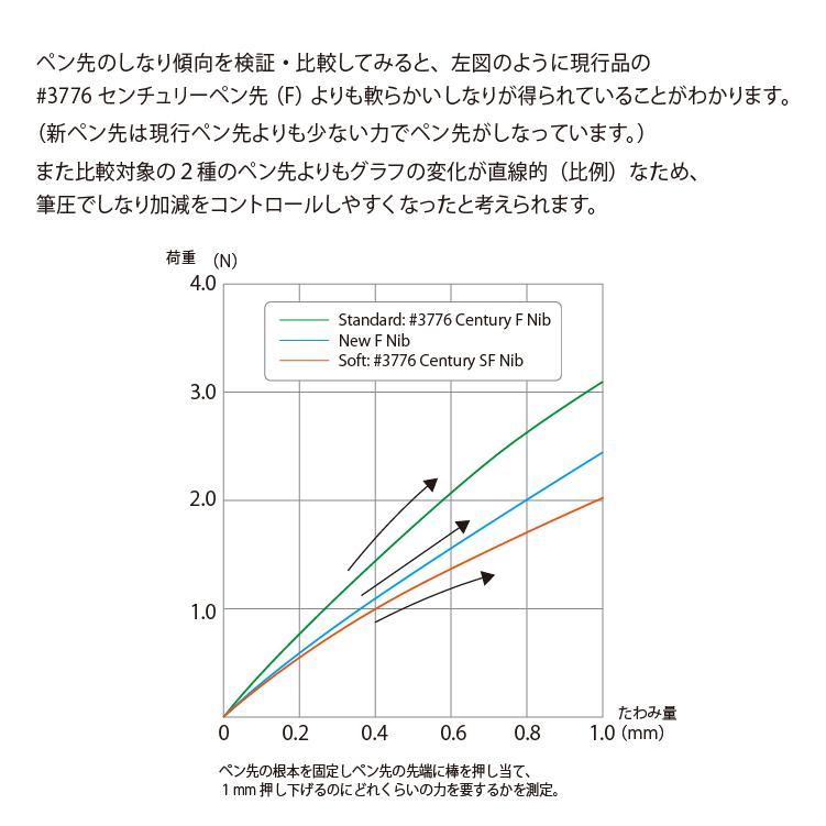 万年筆 プラチナ万年筆 #3776 センチュリー 発売10周年 特別 限定 モデル ディケイド 細字 中字 PNB-40000 #ブラックインブラック｜homeshop｜06