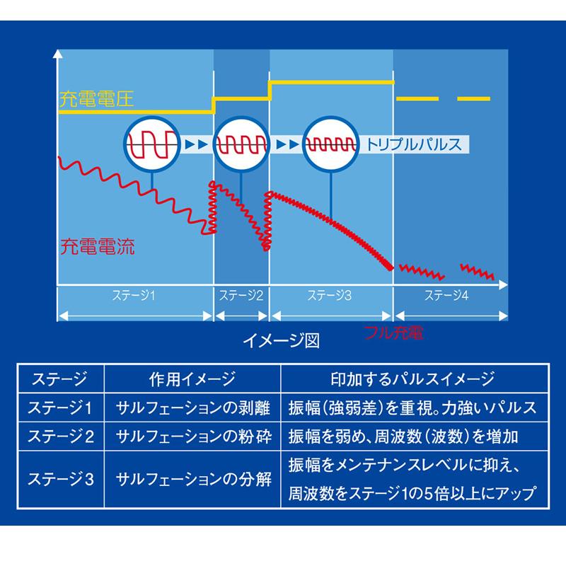 バッテリー充電器 バッテリーチャージャー Dc12v車用 オメガプロ Op 03 Opbc03 フラッグシップモデル Omega メーカー保証1年 ラッピング不可 ホームショッピング 通販 Paypayモール
