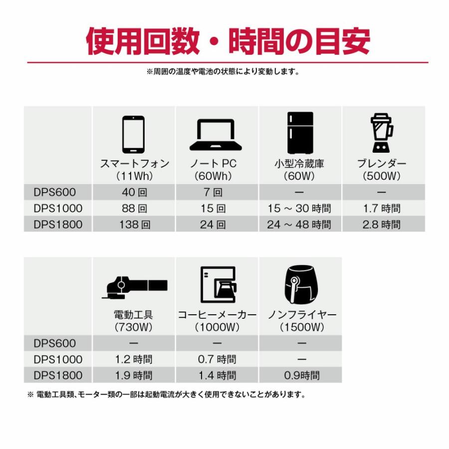 KYOCERA 京セラ(リョービ) ポータブル電源 DPS1000 （代引き不可