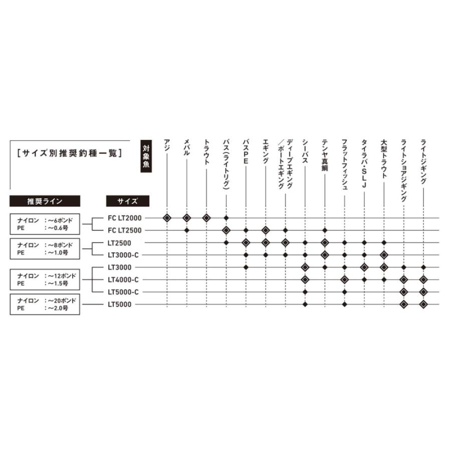 ダイワ 24 セルテート スピニングリール LT5000D-XH ＆釣り糸＆ハサミ＆ラインコート 4点セット｜homeshop｜13