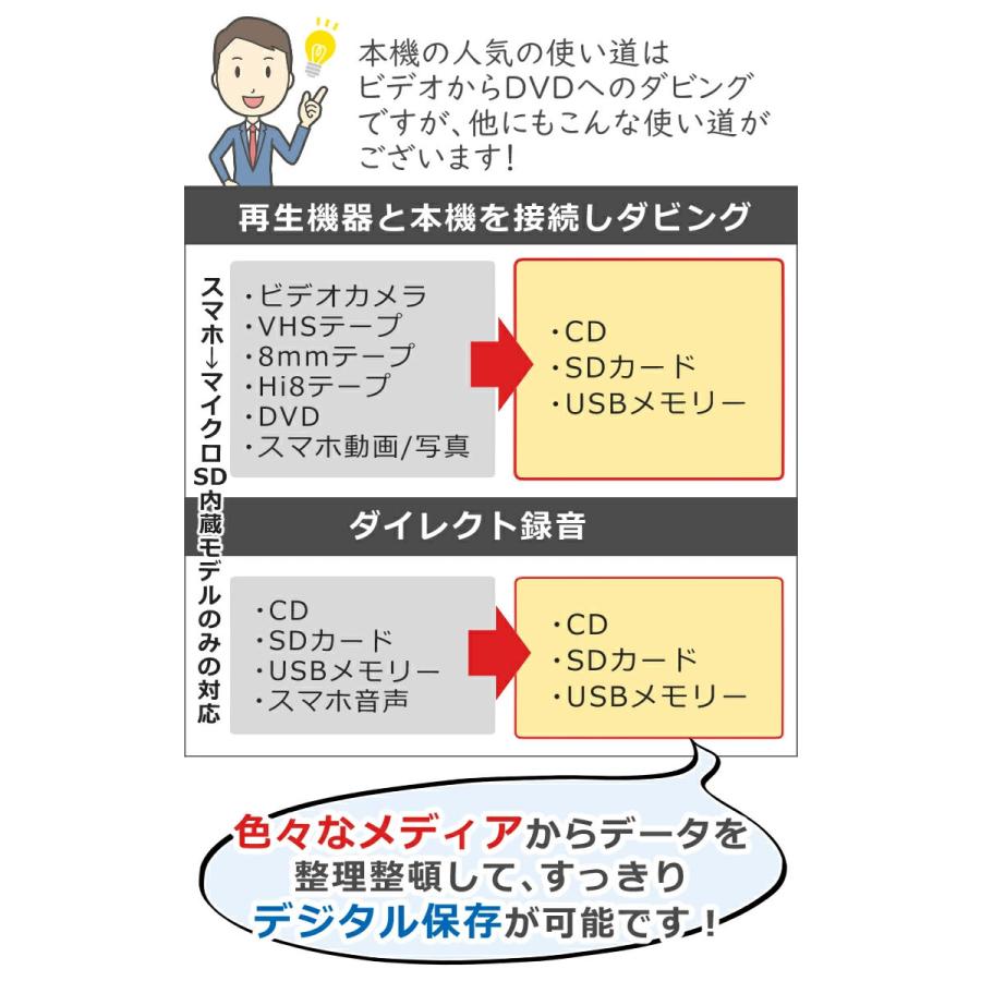 記録用DVD-RW付セット DVD ダビング レコーダー CD USB 録画 録音 ダビングメディアレコーダー DMR-0720 とうしょう TOHSHOH PC不要でDVDやビデオをダビング｜homeshop｜13