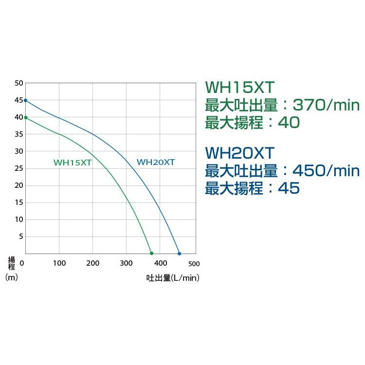 ホンダ 【販売終了】ホンダ 4サイクルエンジンポンプ WH15XT