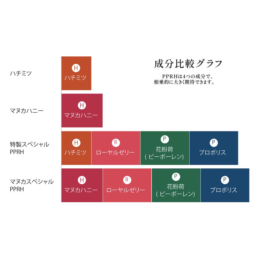 マヌカスペシャルＰＰＲＨ250ｇ　マヌカハニー　プロポリス　ローヤルゼリー　蜂蜜　スペシャルハチミツ　健康食品　美容　ダイエット　健康寿命 |  | 05