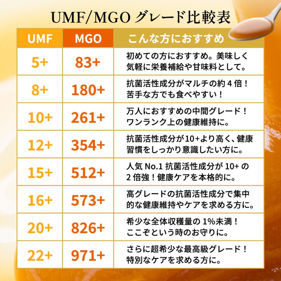 マヌカハニー UMF22+ クール便不要 発がん性 不検出 グリーンベイ 無農薬 はちみつ 250g 送料無料 非加熱 生マヌカ 無農薬 腸活 喉 免疫 健康維持 食べやすい | GREENBAY PREMIUM | 18