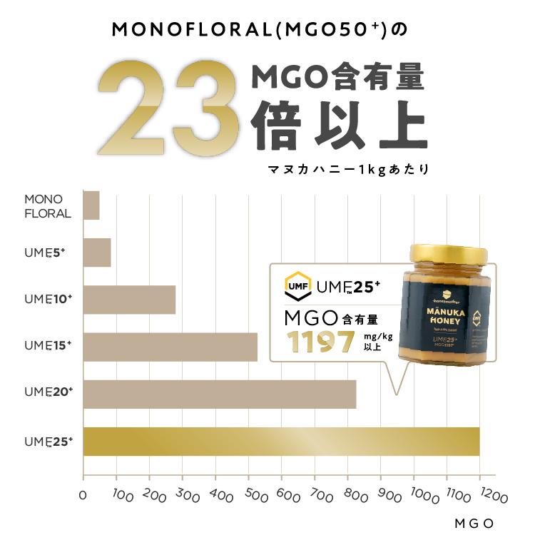ハニーマザー マヌカハニー UMF 25+ 250g MGO1197 発がん性 不 ハニーマザー マヌカハニー UMF 25+ 250g MGO1197 発がん性 不