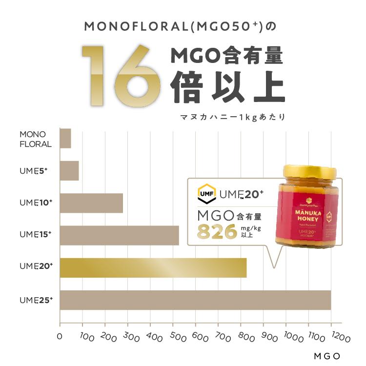 ハニーマザー マヌカハニー UMF 20+ 250g MGO826 発がん性 不 ハニーマザー マヌカハニー UMF 20+ 250g MGO826 発がん性 不