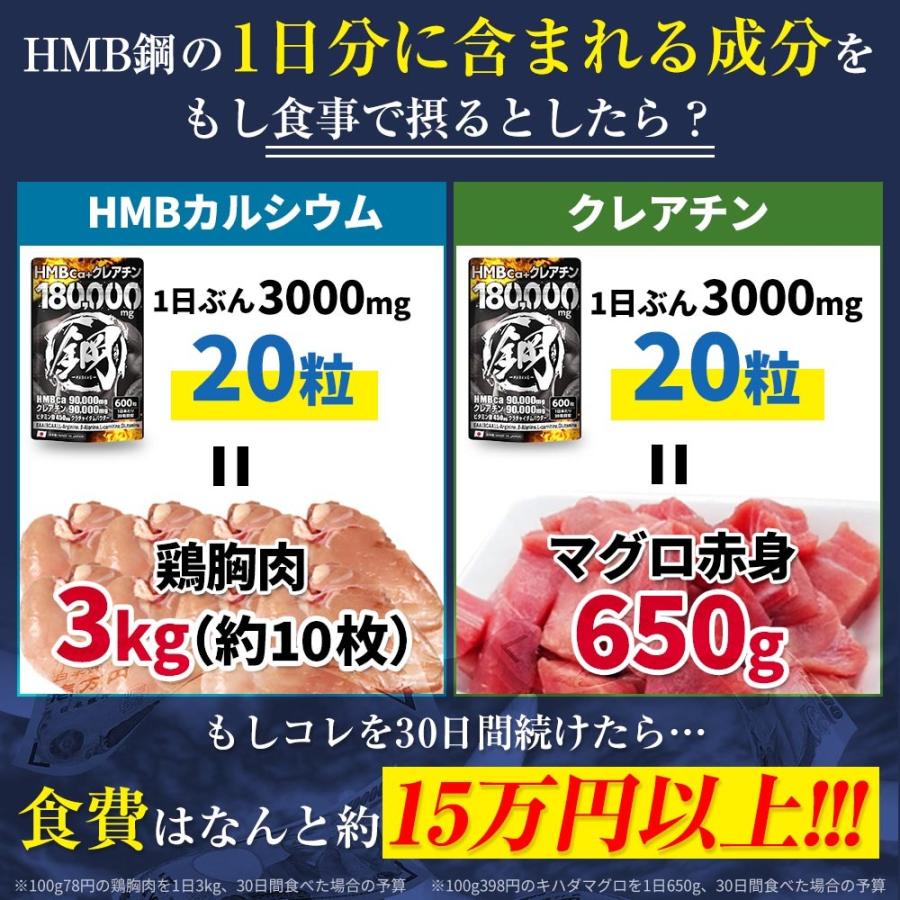 HMB クレアチン サプリ 鋼 国産 HMB 90,000mg クレアチン 90,000mg BCAA クラチャイダム プロテイン 筋トレ ダイエット サプリメント 600粒｜hongo-company｜08