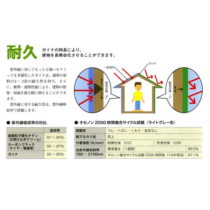 ガイナ/GAINA ホワイト 14kg(35.0m2分)【省エネ・節電】話題の遮熱 