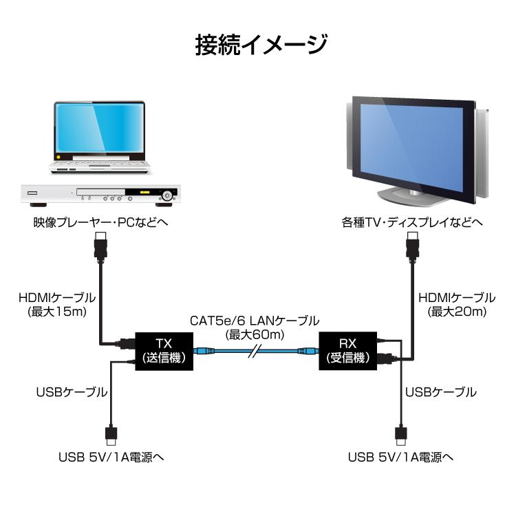 HDMIツイストペアケーブル（LANケーブル）延長用送信器と受信器のセット HDMIツイストペアケーブル（LANケーブル）延長用送信器と受信器の