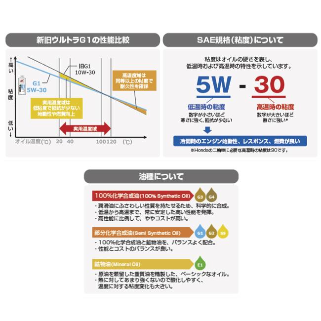 在庫有 エンジンオイル HONDA/ホンダ純正 ウルトラ G1 5W30 低燃費ベーシックオイル 1L 5W-30 ホンダ純正オイル｜horidashi｜02