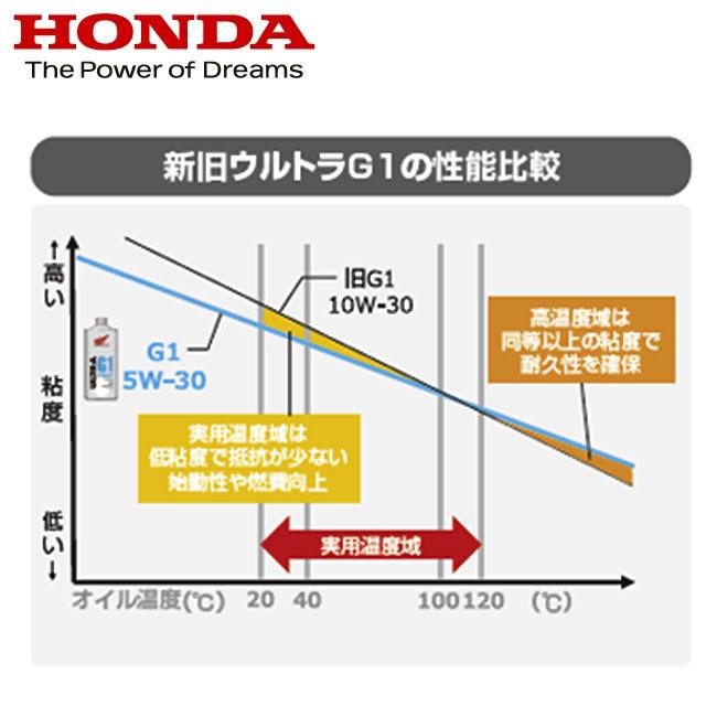 在庫有 エンジンオイル HONDA/ホンダ純正 ウルトラ S9 10W40 スクーター用 オイル 1L(10W-40)ビッグスクーター ホンダ純正オイル｜horidashi｜02