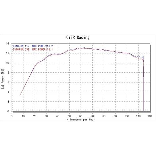 送料無料 オーヴァー OVER TT-Formula フルチタン MAJESTY-S 14-17/18