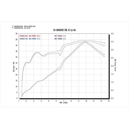 送料無料 アールズギア CB400SF/SB 2018- マフラー リアルSP スリップ