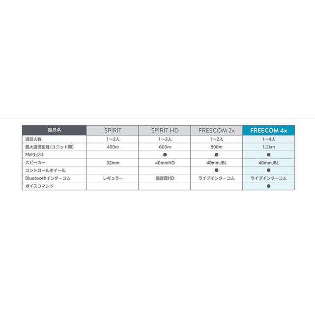 在庫有 Cardo/カルド FREECOM 4X フリーコム4 シングル オートバイ専用インカム Bluetooth ブルートゥース 防水 JBL サウンド 声で操作｜horidashi｜11