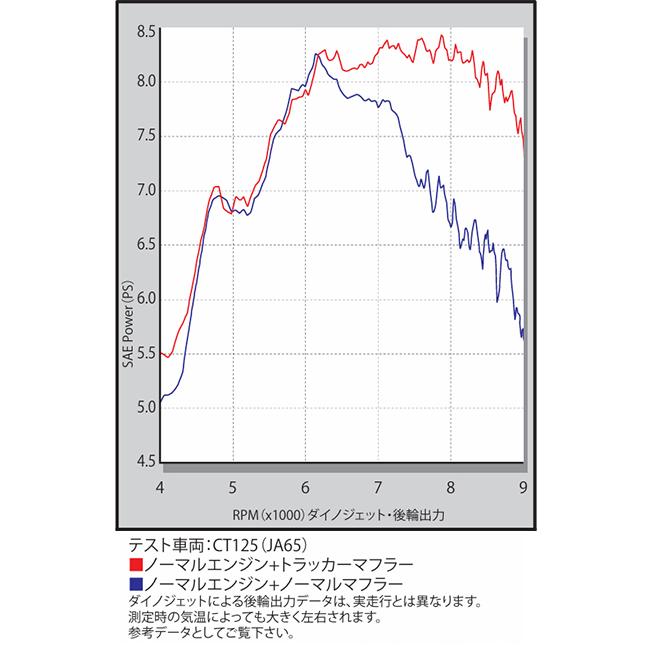 送料無料 SP武川/SPタケガワ CT125(JA65)用 トラッカーマフラー 政府認証品 CT125 JA65 ハンターカブ用マフラー ブラックアルマイト 政府認証マフラー｜horidashi｜05