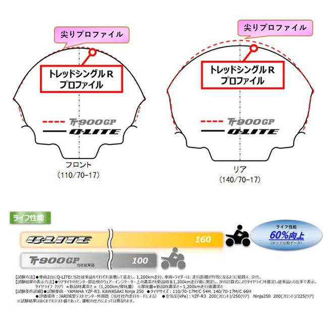 DUNLOP（ダンロップ） 在庫有 正規品 110/70-17 SPORTMAX Q-LITE